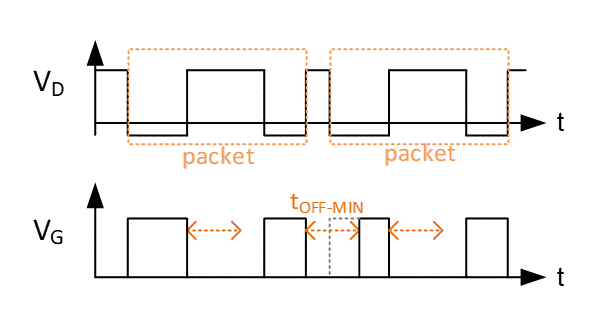 增進LLC電源轉換器同步整流與輕載控製模式兼容性的參數選擇策略