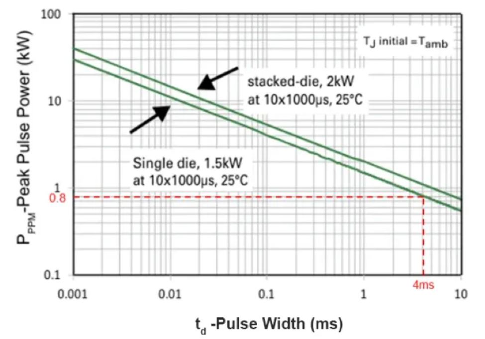 TVS的選型計算你做對了嗎？