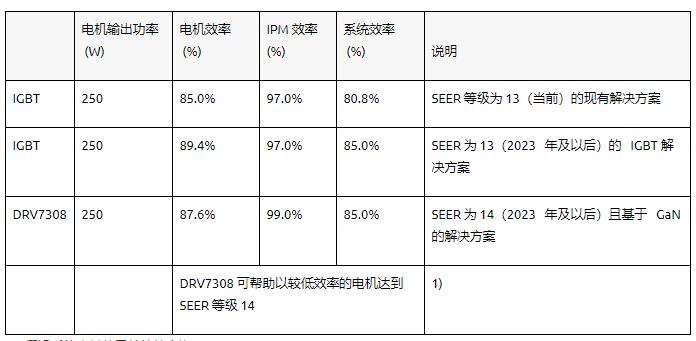 通過基於 GaN 的電機係統設計提高家電能效並節省成本