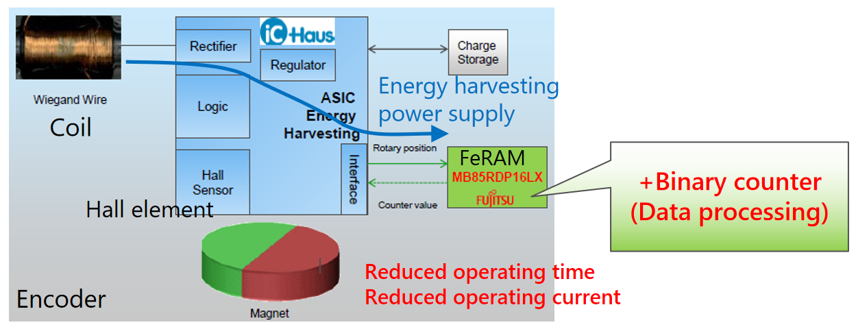 從富士通到RAMXEED，以全新一代FeRAM迎接邊緣智能高可靠性無延遲數據存儲需求