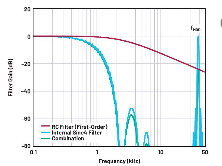 使用∑-Δ ADC構建低功耗精密信號鏈應用最重要的時序因素有哪些？
