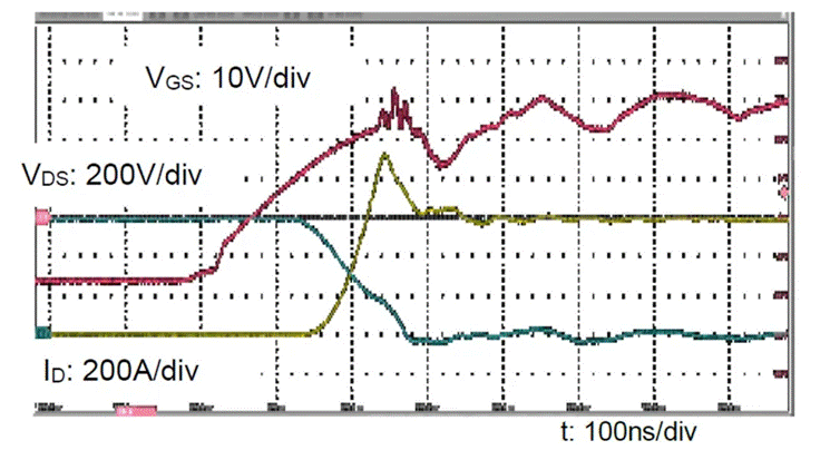  圖3：SiC MOSFET（FMF600DXZ-24B）關斷波形  3. 體二極管反向導通特性  SiC MOSFET體二極管是一個PIN二極管，其由導通到截止，會產生反向恢複。隨著溫度升高，反向恢複電荷和反向恢複峰值電流都會增加。圖4為SiC MOSFET模塊FMF600DXE-34BN體二極管在25℃時的反向恢複波形，圖5為150℃時的反向恢複波形。高溫下載流子壽命變長，電導率調製引起的載流子濃度增加，從而產生更明顯的反向恢複電流。