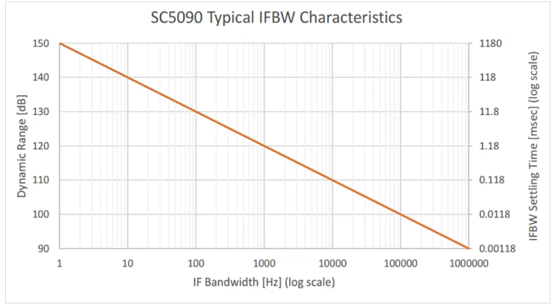 如何估計和提高矢量網絡分析儀的動態範圍