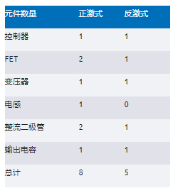 正激式還是反激式轉換器？隔離電源設計的經典選擇題