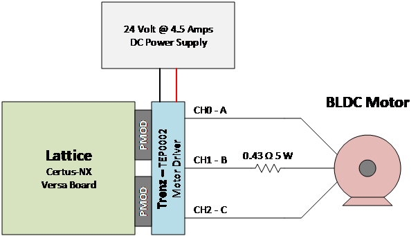 使用萊迪思Automate解決方案集合實現具有預測性維護功能的電機控製