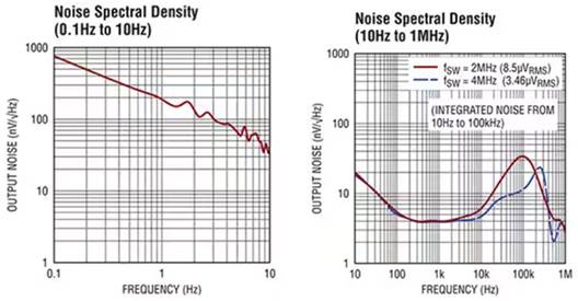 正確的電源穩壓器能最大限度地減少直流電軌噪聲並提高超聲圖像的質量
