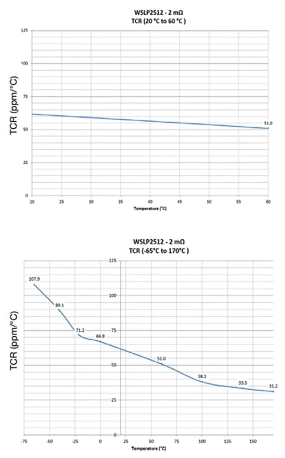 關於電阻溫度係數、測量和結構影響 這篇文章說透了