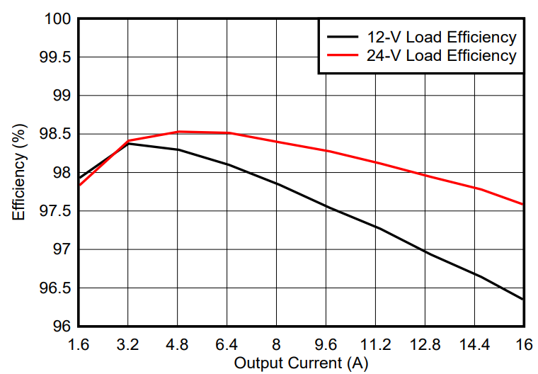 GaN如何讓光伏充電控製器更高效更小巧？TI給出答案