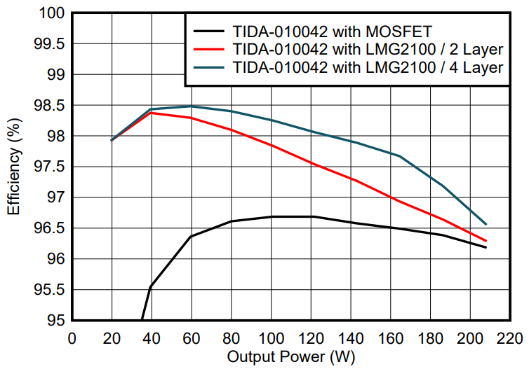GaN如何讓光伏充電控製器更高效更小巧？TI給出答案
