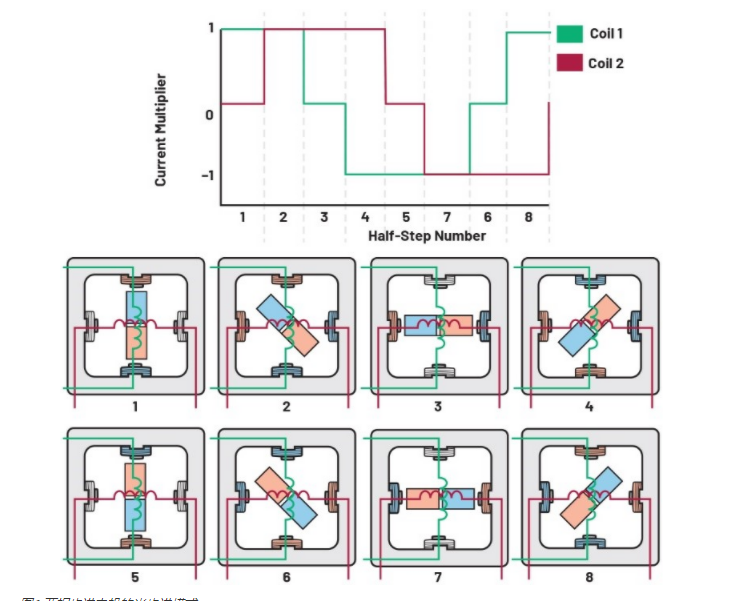 從全步到微步：深入理解步進電機的控製方式