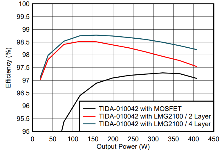 GaN如何讓光伏充電控製器更高效更小巧？TI給出答案