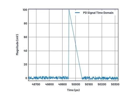 如何為UHF局部放電在線監測係統設計一個最好的前端？