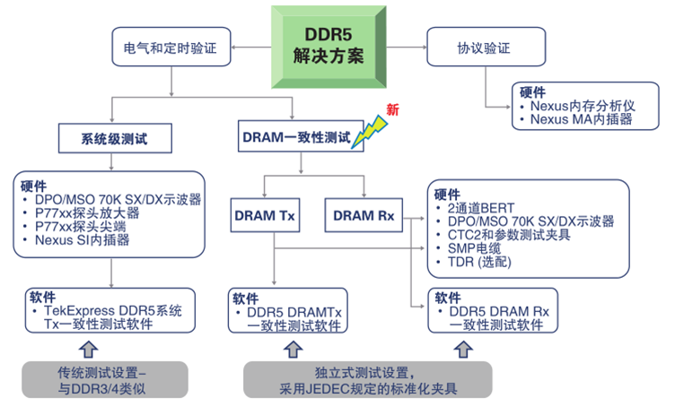 更高、更快伴生更強要求，迎接DDR5內存驗證和調試挑戰