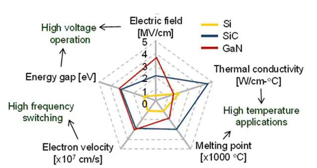 如何將第三代 SiC MOSFET 應用於電源設計以提高性能和能效