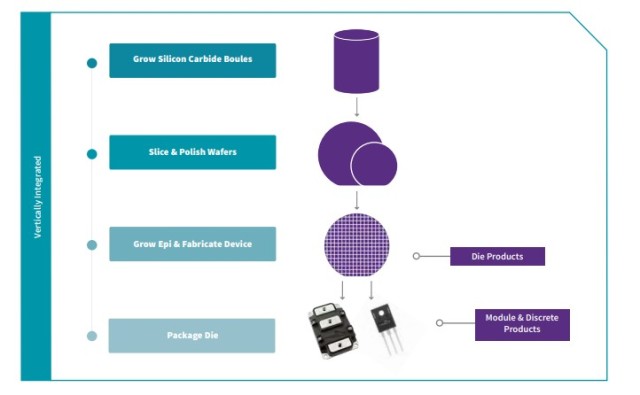 用於 SiC 解決方案設計的模塊化評估平台