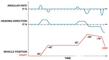 縮短積分時間提高航位推算導航係統的精度