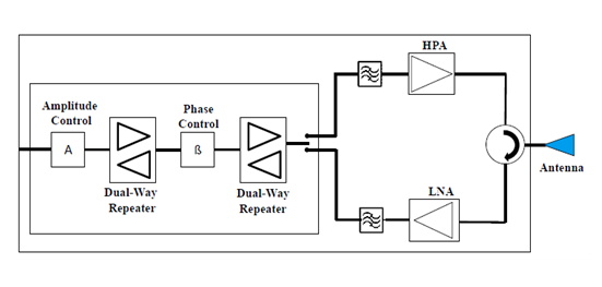 測試用於衛星通信的相控陣天線