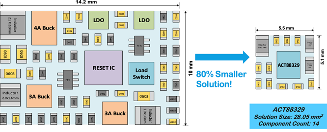 如何實現更小巧、更智能、更可靠的電源管理