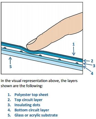 觸摸屏與按鈕界麵設計：電容式和電阻式觸摸屏和觸覺