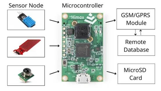 傳感器技術在構建實時監控係統中的作用