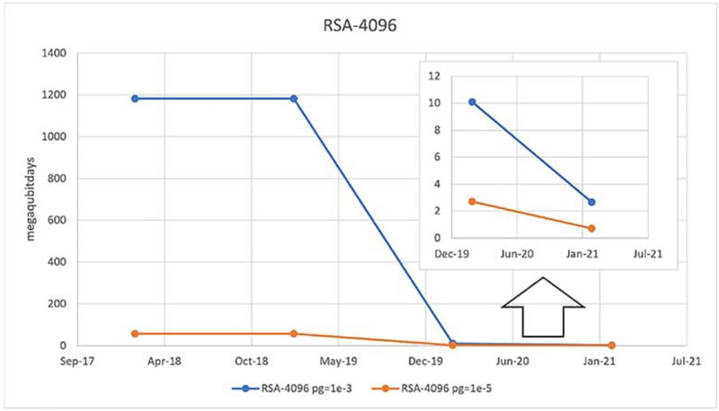 在後量子計算時代， 是否能縮短暴力攻擊攻破係統所需的時間？