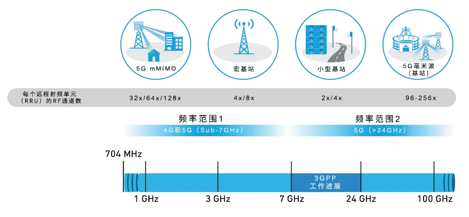 從4個到256個通道，GaN技術如何創新5G基站係統的緊湊設計