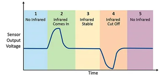 采用被動式紅外傳感器做運動檢測 有沒有簡捷實現的方案？