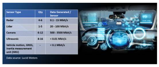 汽車SerDes實現更好的ADAS攝像頭傳感器