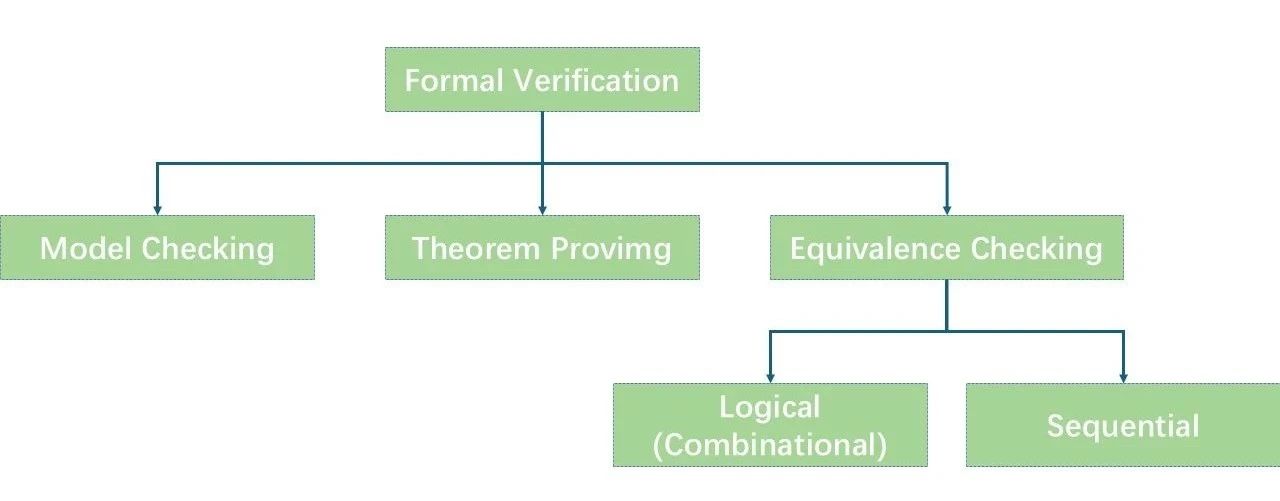 形式驗證如何加速超大規模芯片設計？
