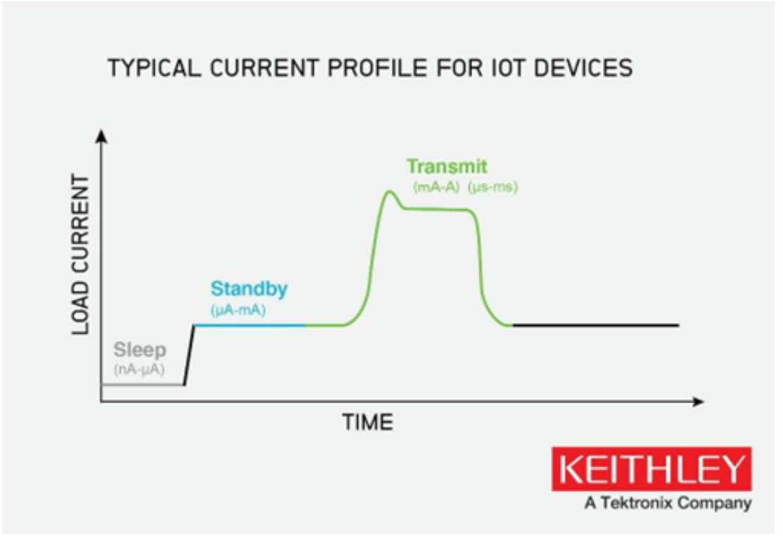 如何使物聯網邊緣設備高效節能？