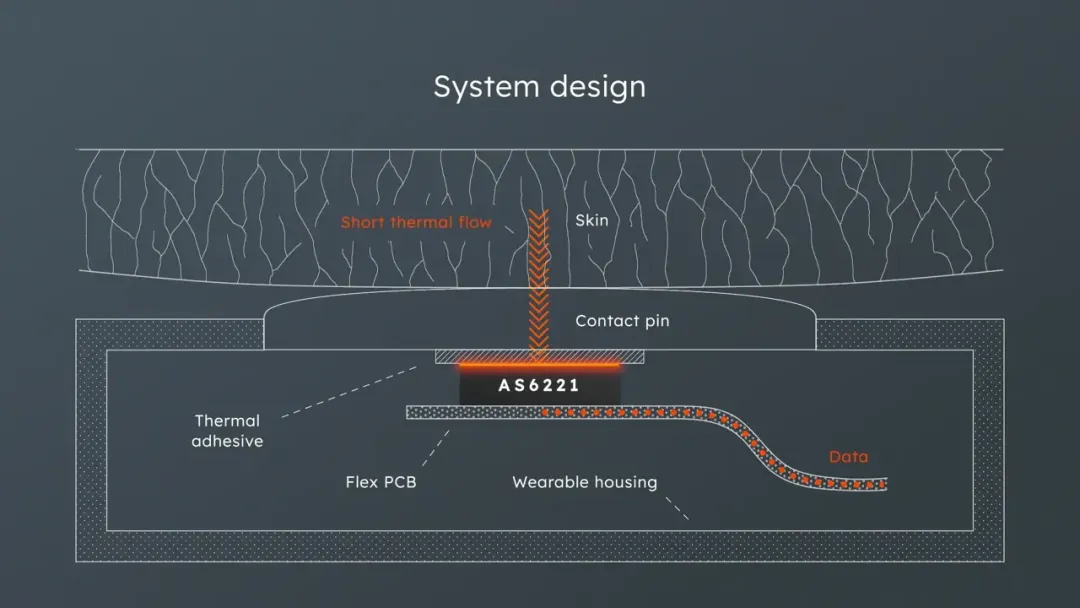 健康監測的下一個突破點？超精確溫度傳感技術！