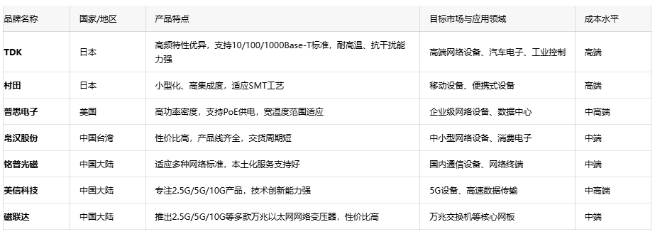 深度解析通訊變壓器的核心優勢、應用生態與原廠選型成本戰略