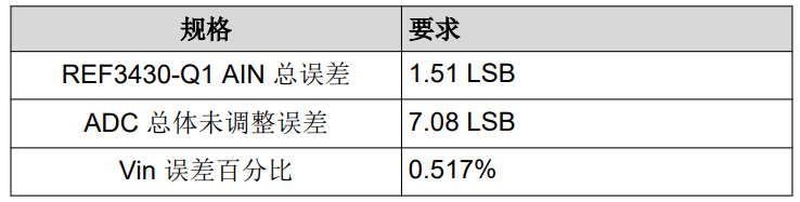選擇適用於汽車應用的基準電壓