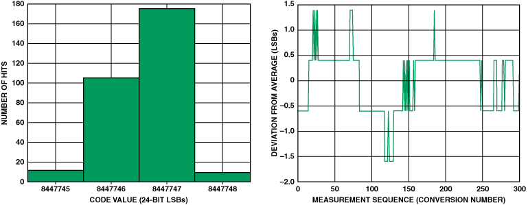 高性能、低成本電子秤的參考設計