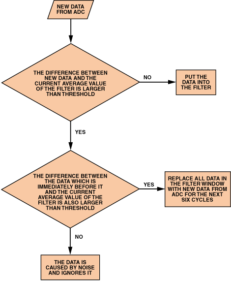 高性能、低成本電子秤的參考設計