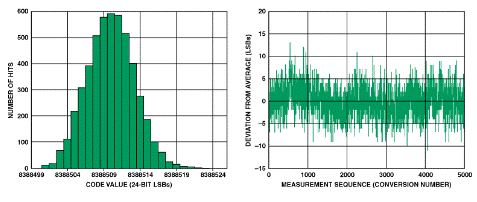 高性能、低成本電子秤的參考設計
