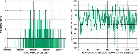 高性能、低成本電子秤的參考設計
