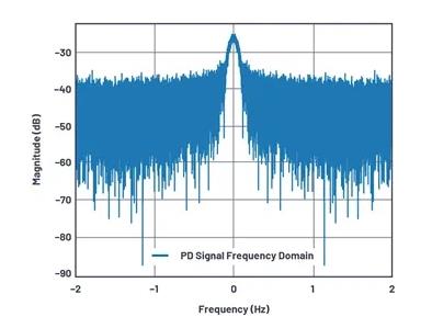 如何為UHF局部放電在線監測係統設計一個最好的前端？