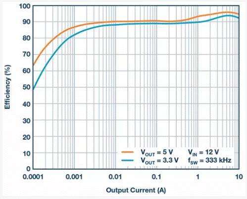 如何設計汽車信息娛樂係統電源方案一體化高壓控製器？