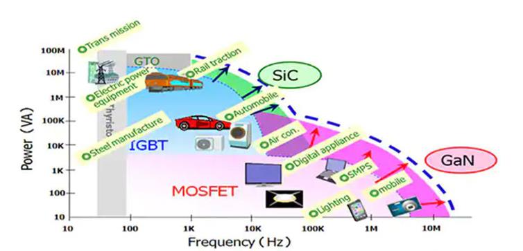 如何將第三代 SiC MOSFET 應用於電源設計以提高性能和能效