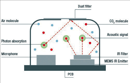 基於全新測量原理的二氧化碳傳感器 清潔空氣的好時機
