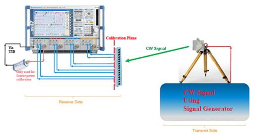 測試用於衛星通信的相控陣天線