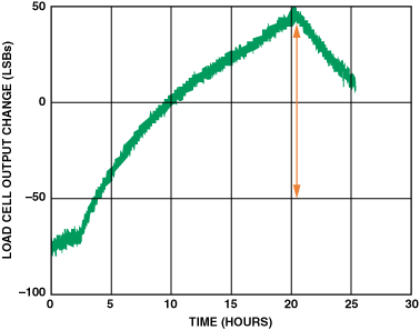 高性能、低成本電子秤的參考設計