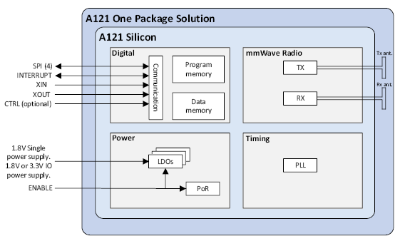 測量距離或運動時，您會考慮在設計中使用雷達嗎？