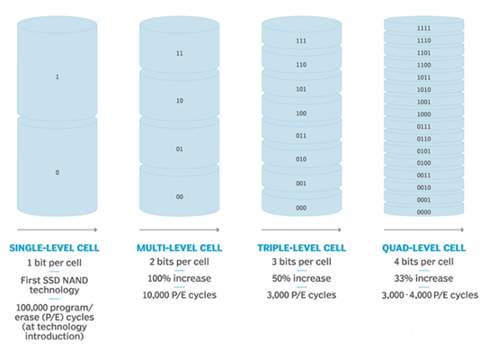 漫談QLC其二：扛起NAND家族重任，老四QLC