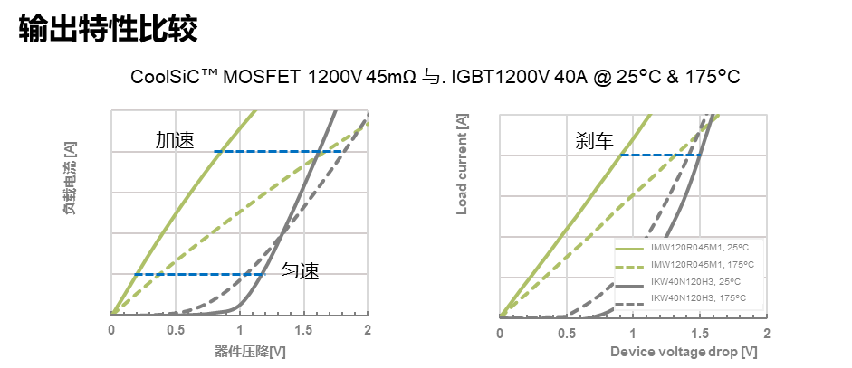 SiC MOSFET用於電機驅動的優勢