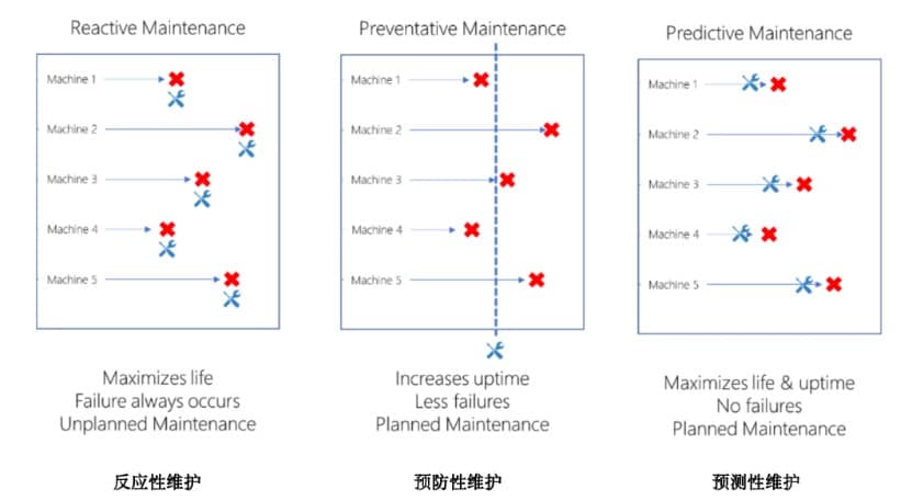 連接未來：構建準確可靠的工廠預測性維護係統