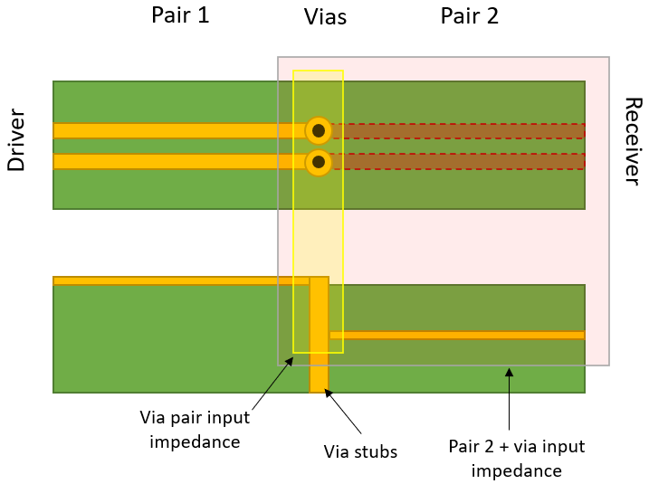 如何決定 PCB 中差分對的過孔阻抗？