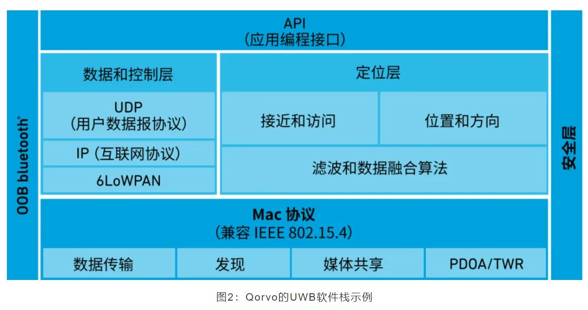 『這個知識不太冷』如何為你的應用選擇UWB的拓撲結構？