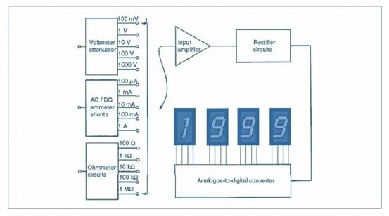 數字儀表與模擬儀表：它們有何區別？